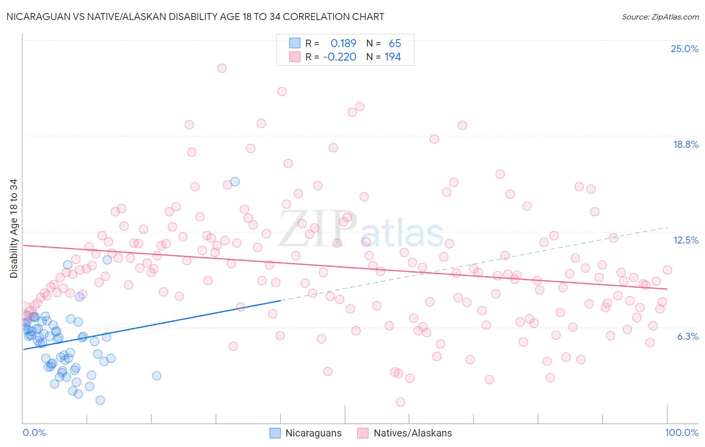 Nicaraguan vs Native/Alaskan Disability Age 18 to 34