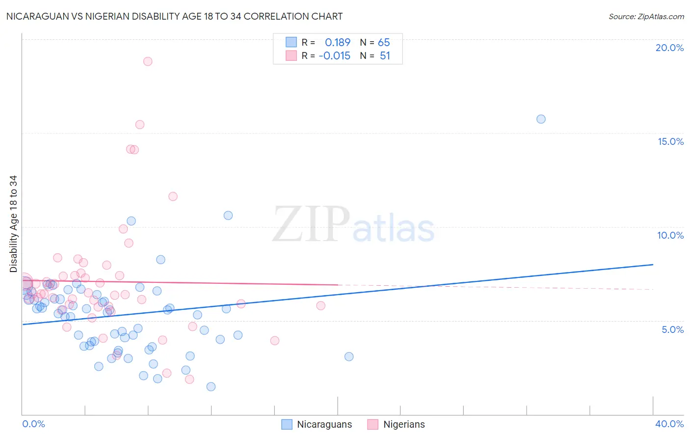 Nicaraguan vs Nigerian Disability Age 18 to 34