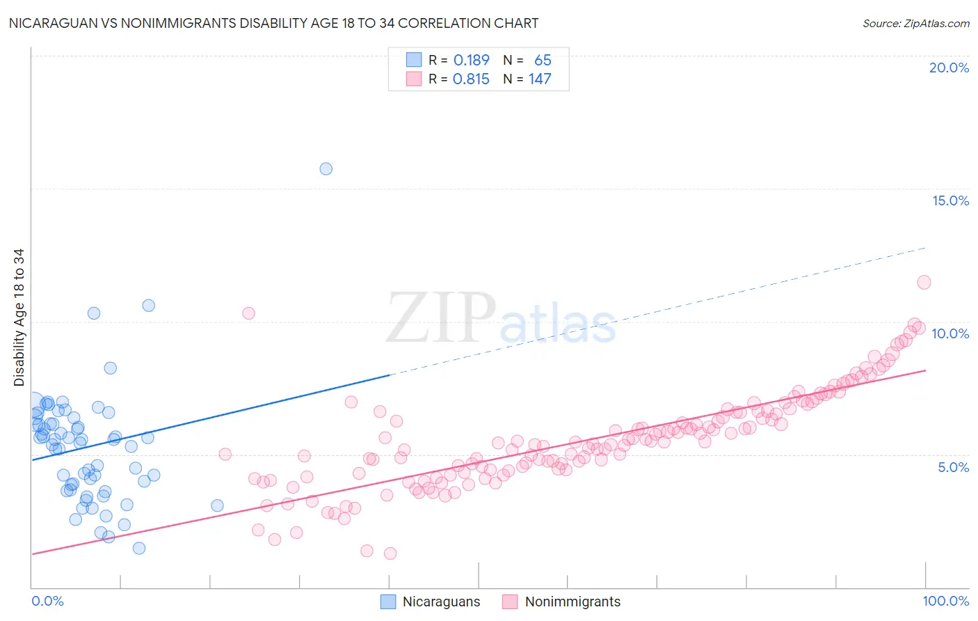 Nicaraguan vs Nonimmigrants Disability Age 18 to 34