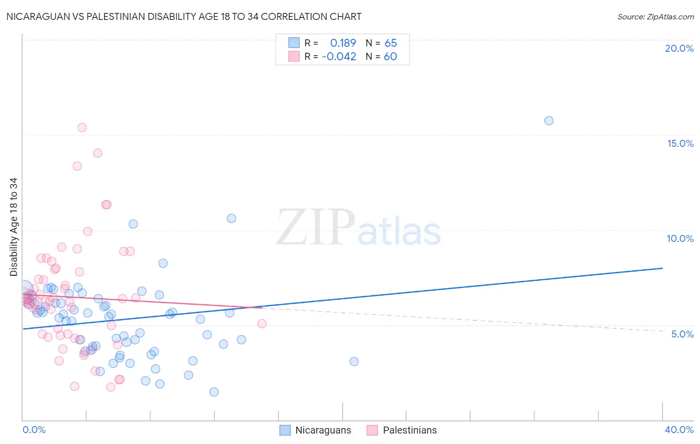 Nicaraguan vs Palestinian Disability Age 18 to 34