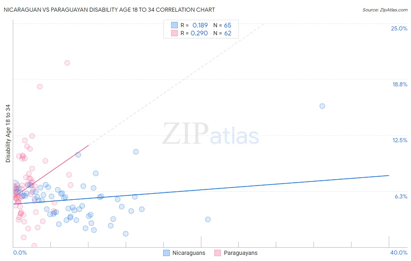 Nicaraguan vs Paraguayan Disability Age 18 to 34