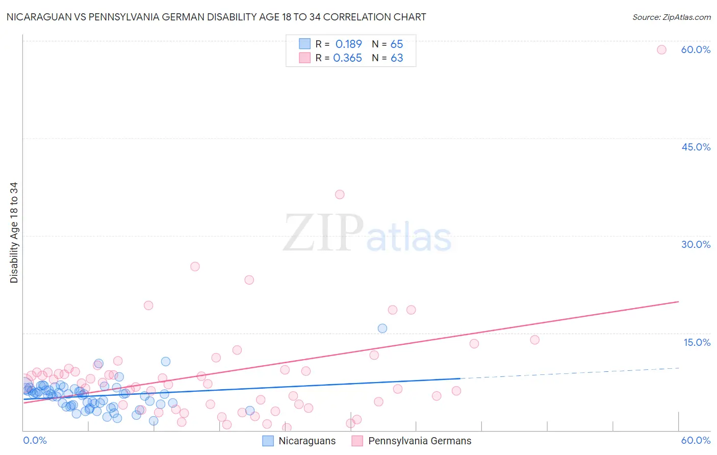 Nicaraguan vs Pennsylvania German Disability Age 18 to 34