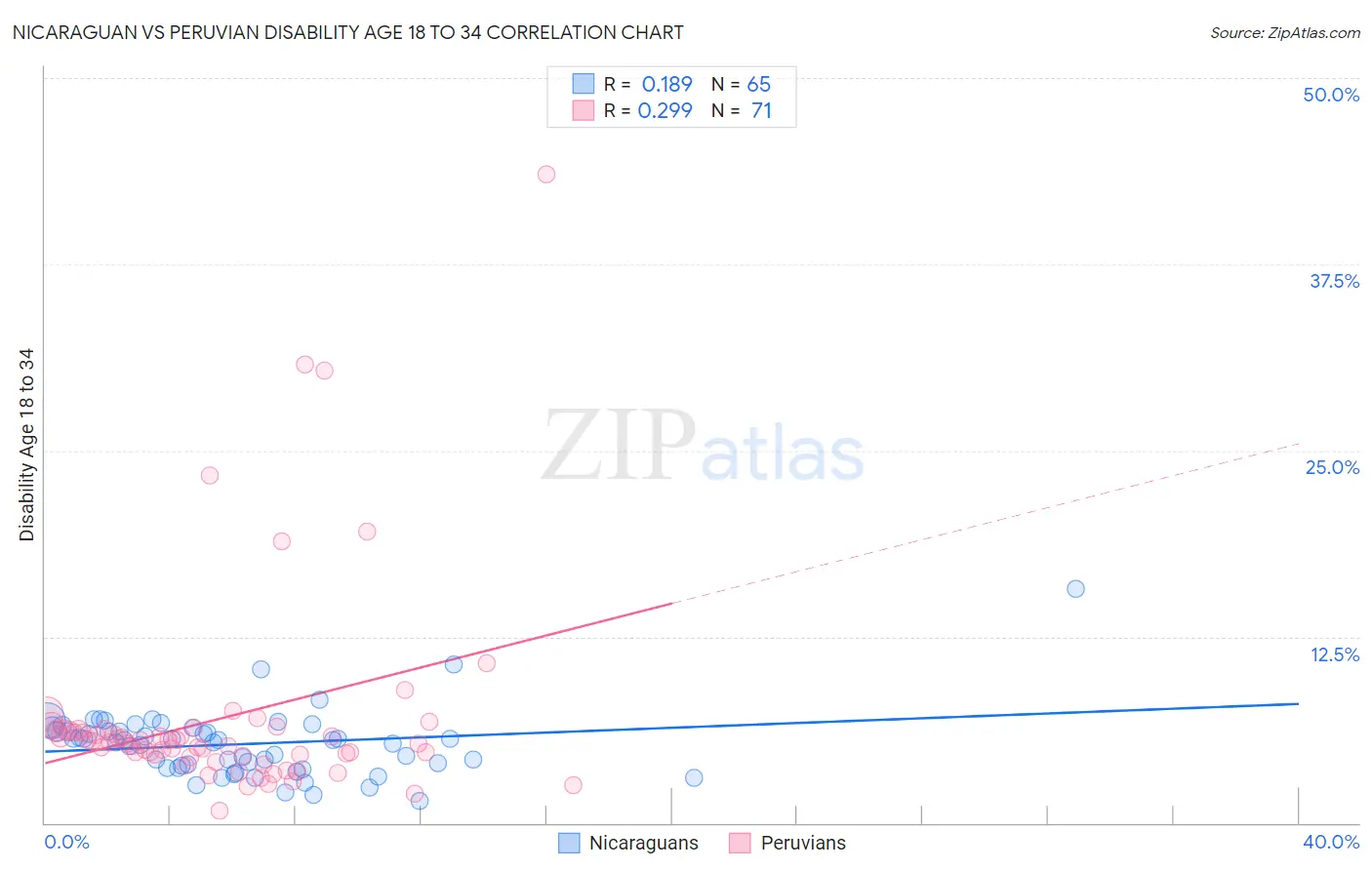 Nicaraguan vs Peruvian Disability Age 18 to 34