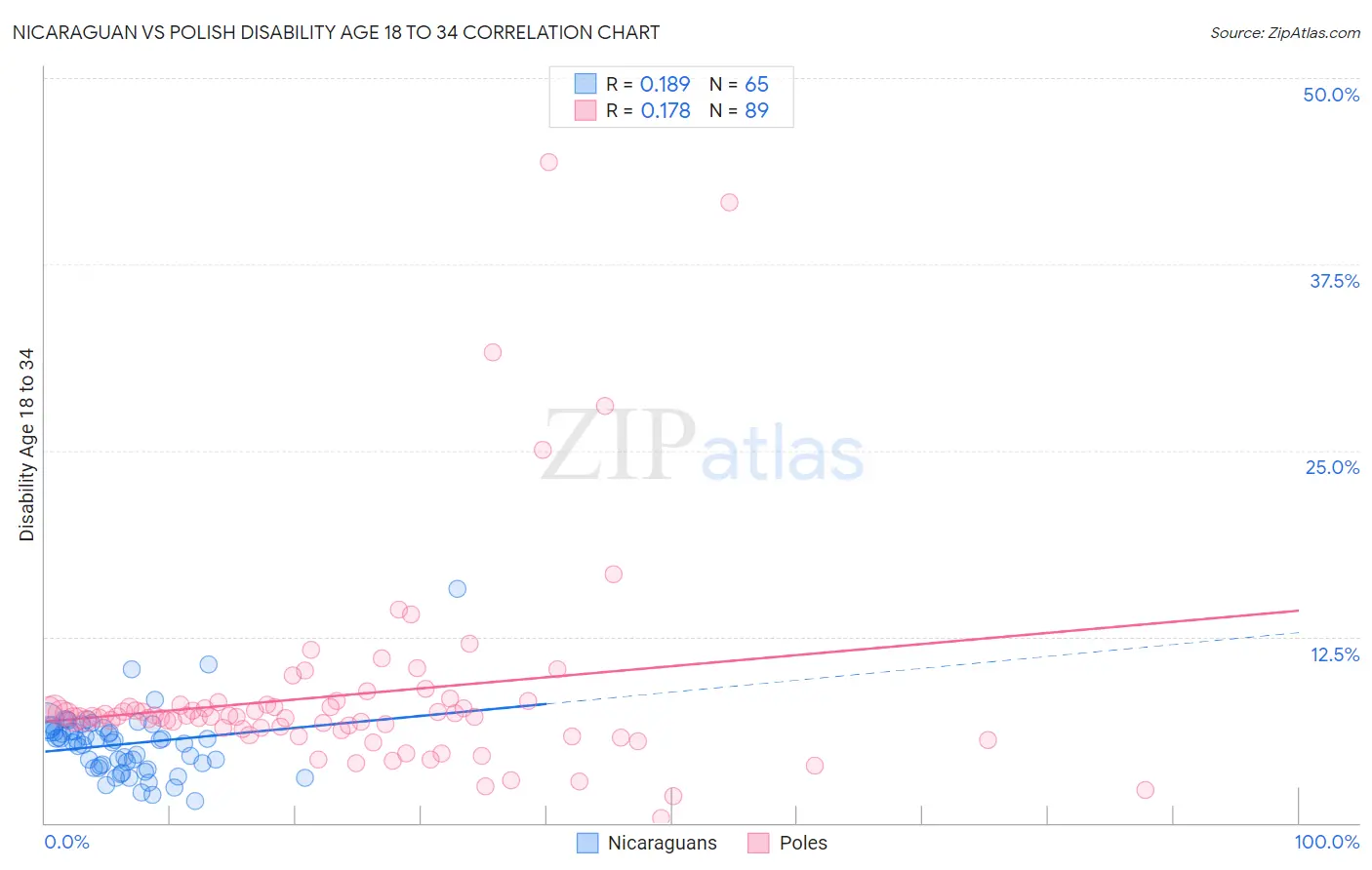 Nicaraguan vs Polish Disability Age 18 to 34