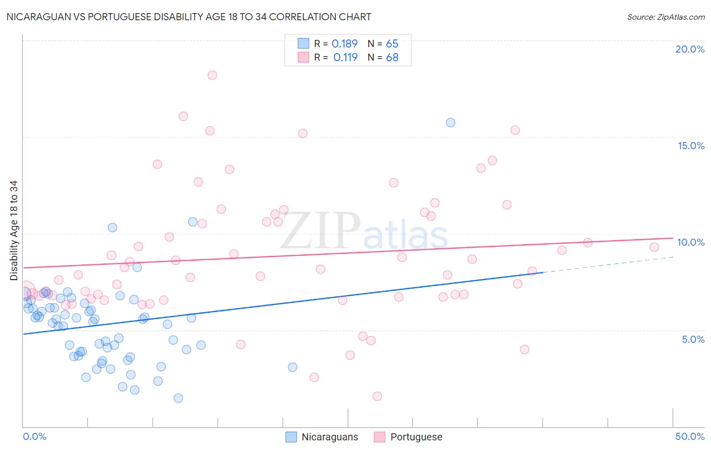 Nicaraguan vs Portuguese Disability Age 18 to 34