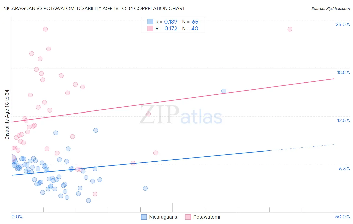 Nicaraguan vs Potawatomi Disability Age 18 to 34