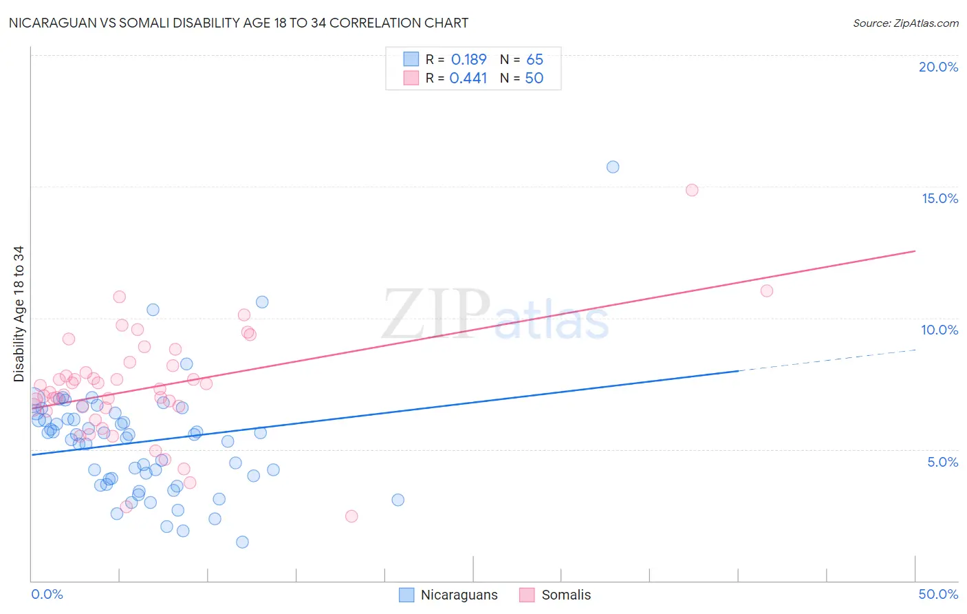 Nicaraguan vs Somali Disability Age 18 to 34