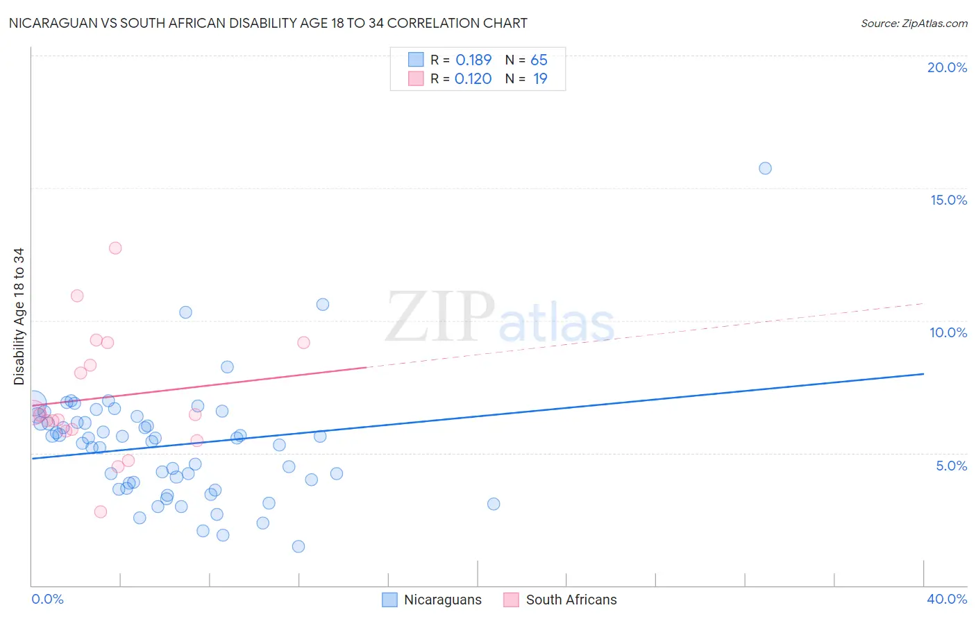 Nicaraguan vs South African Disability Age 18 to 34