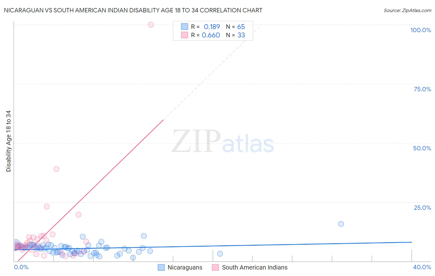 Nicaraguan vs South American Indian Disability Age 18 to 34