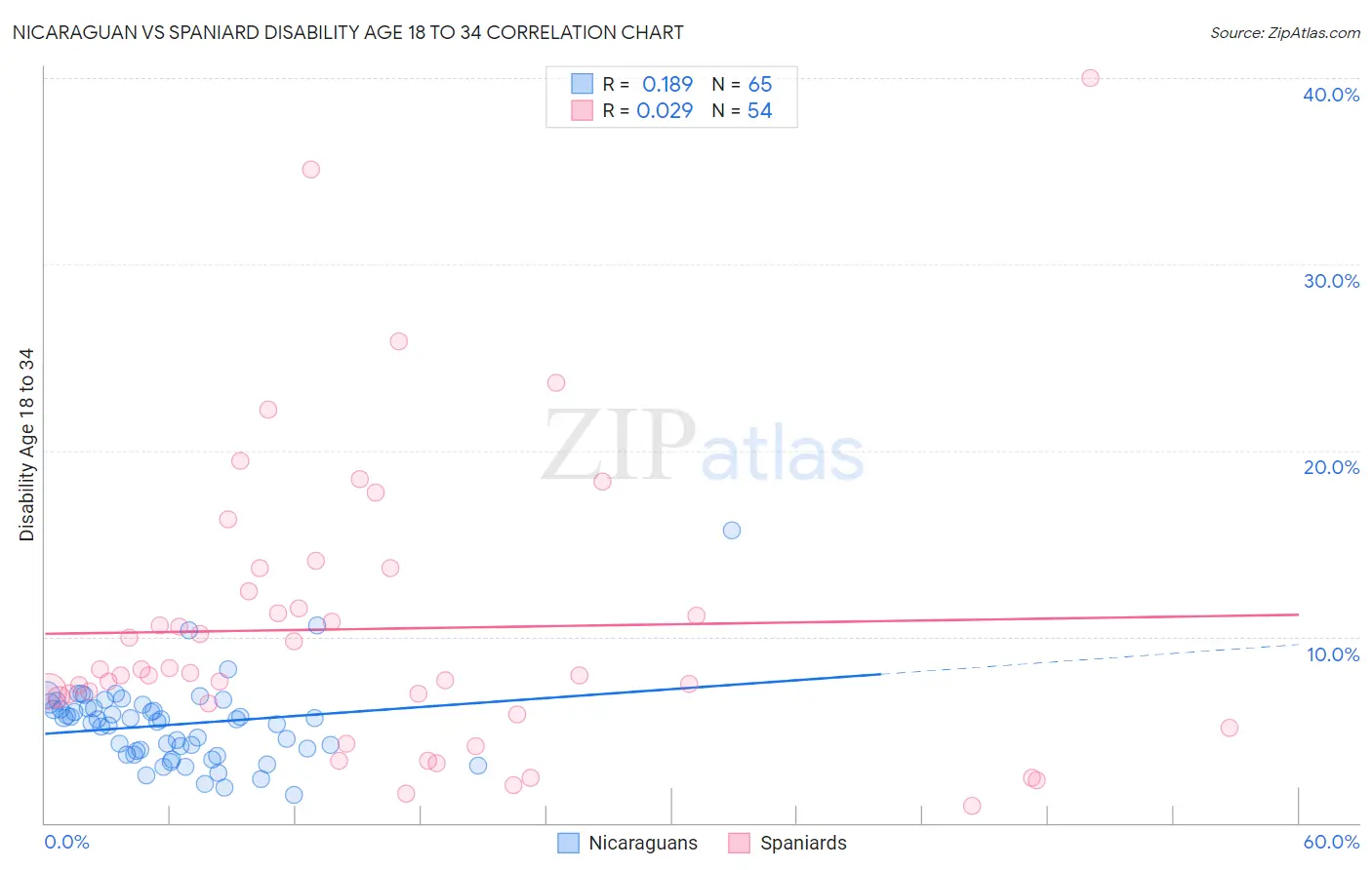 Nicaraguan vs Spaniard Disability Age 18 to 34