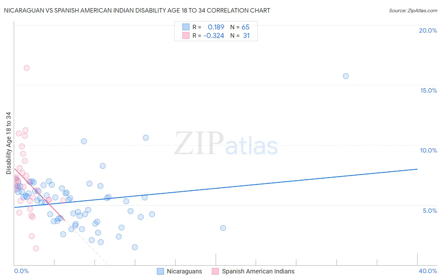 Nicaraguan vs Spanish American Indian Disability Age 18 to 34