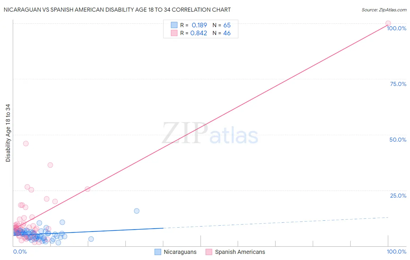 Nicaraguan vs Spanish American Disability Age 18 to 34