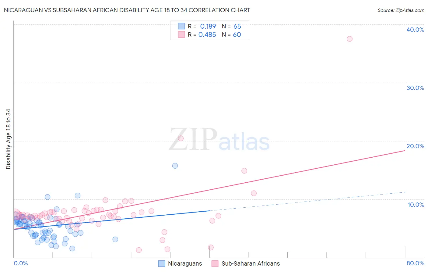 Nicaraguan vs Subsaharan African Disability Age 18 to 34