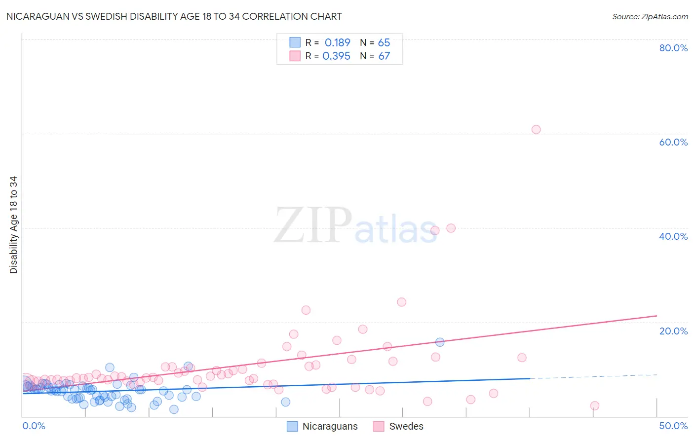 Nicaraguan vs Swedish Disability Age 18 to 34