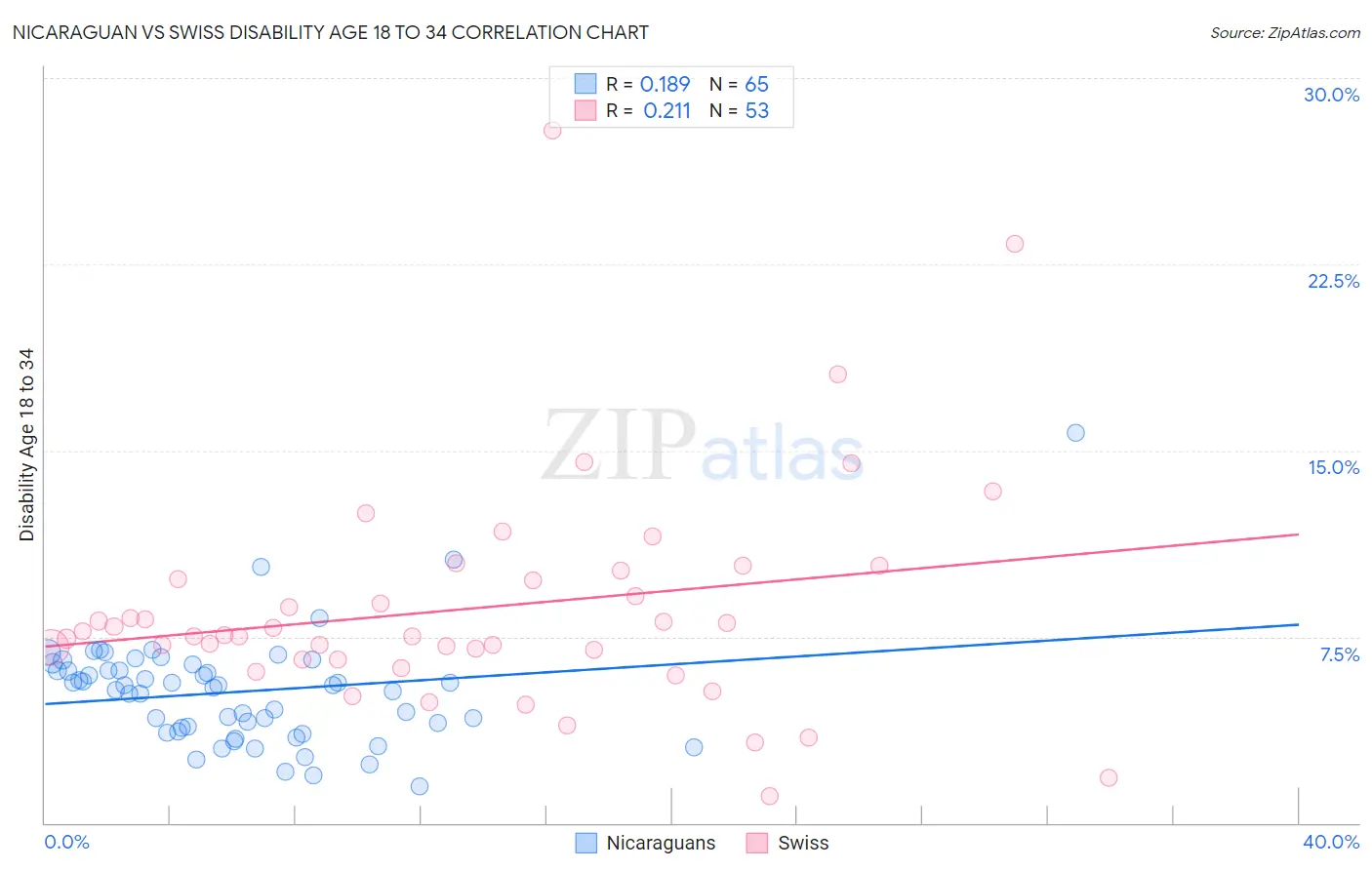 Nicaraguan vs Swiss Disability Age 18 to 34