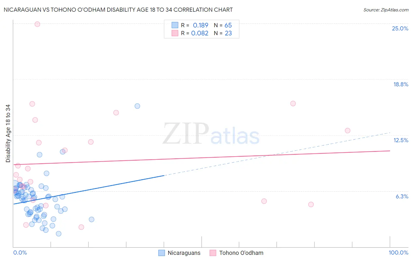 Nicaraguan vs Tohono O'odham Disability Age 18 to 34