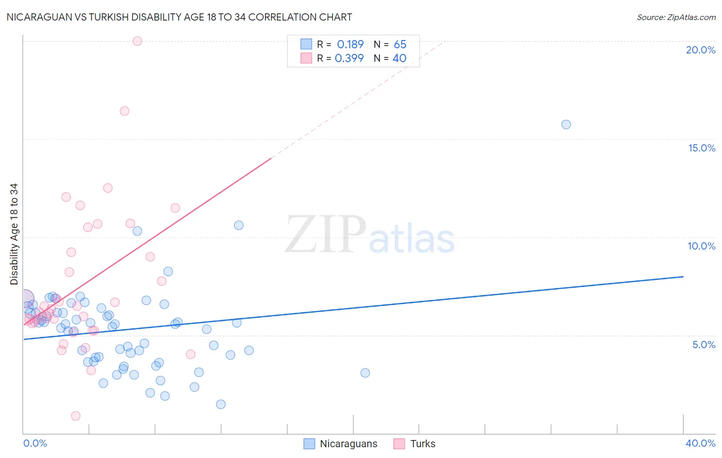 Nicaraguan vs Turkish Disability Age 18 to 34