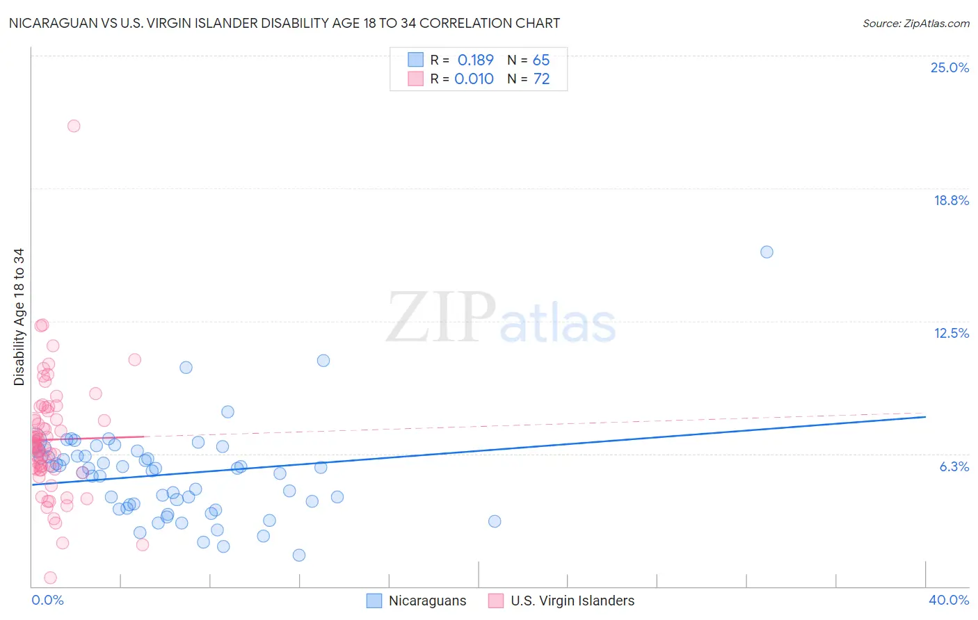 Nicaraguan vs U.S. Virgin Islander Disability Age 18 to 34