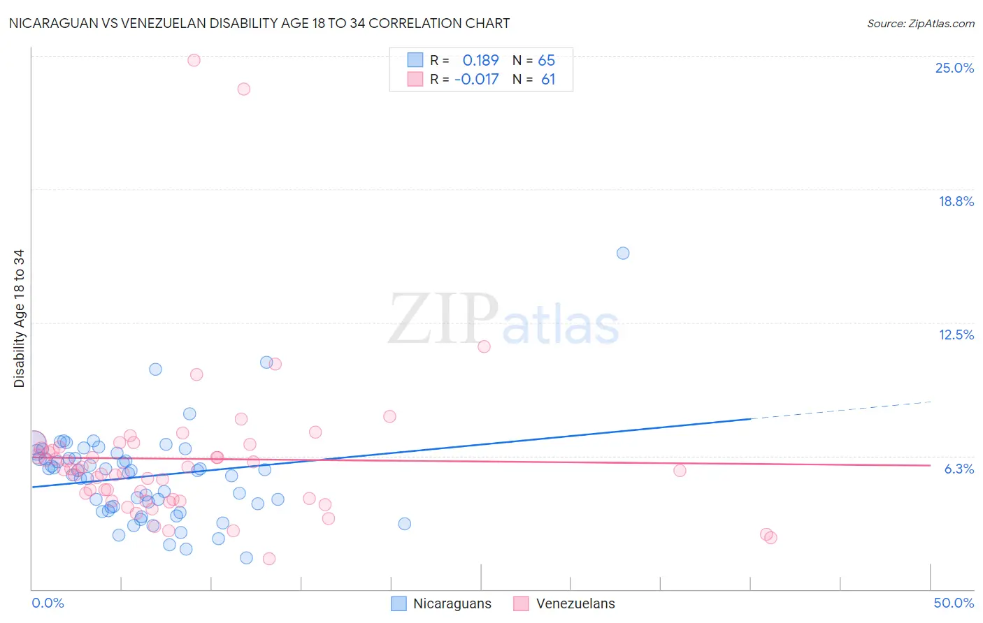 Nicaraguan vs Venezuelan Disability Age 18 to 34