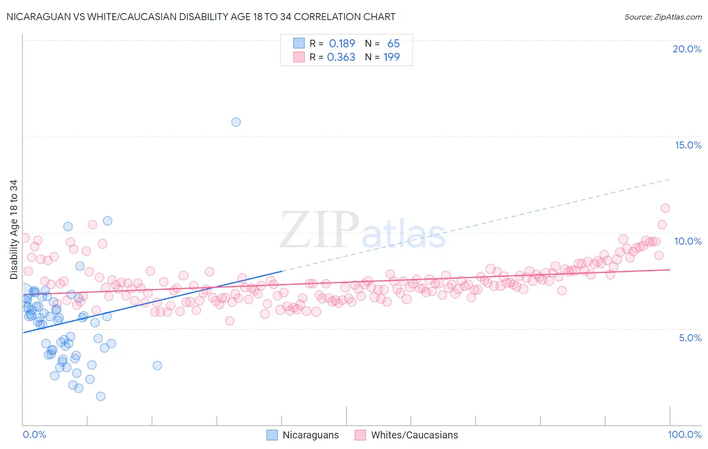Nicaraguan vs White/Caucasian Disability Age 18 to 34