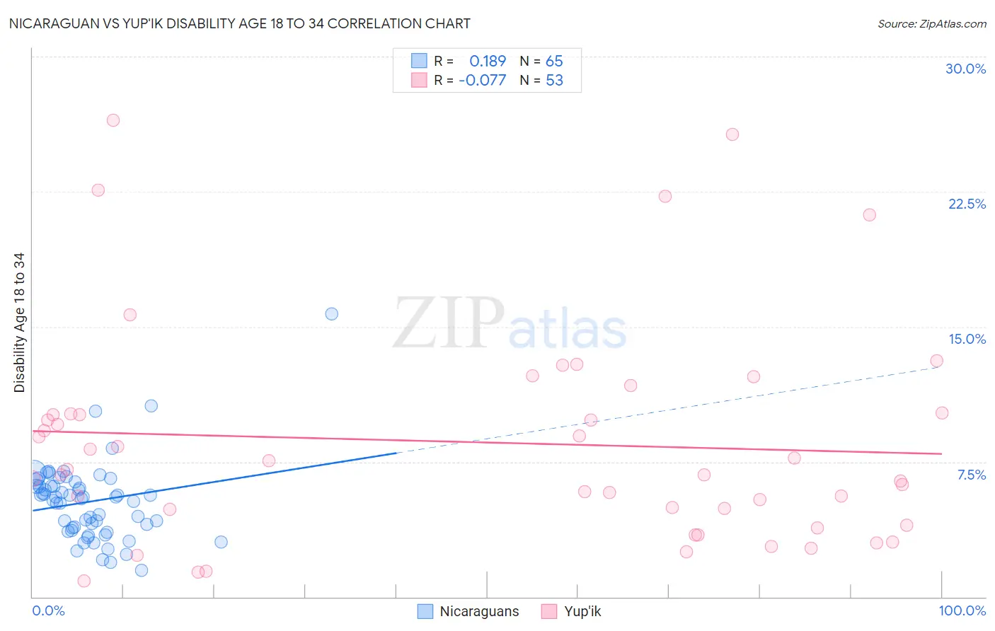 Nicaraguan vs Yup'ik Disability Age 18 to 34