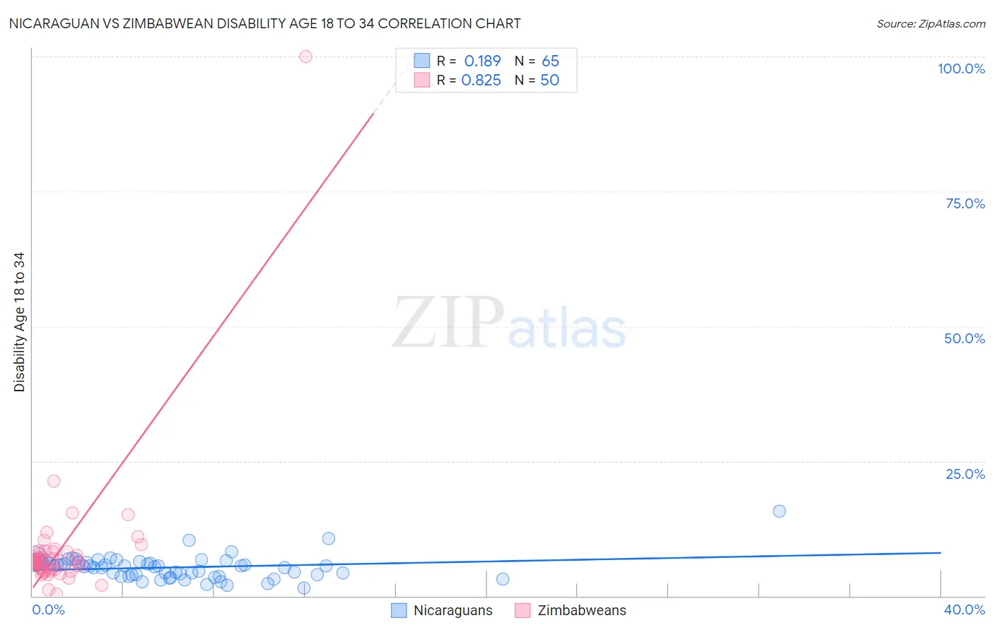 Nicaraguan vs Zimbabwean Disability Age 18 to 34