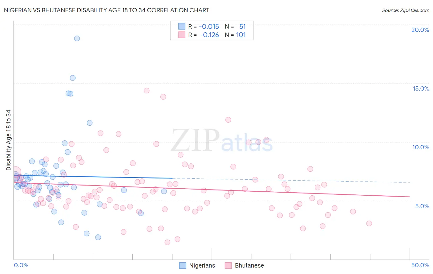 Nigerian vs Bhutanese Disability Age 18 to 34