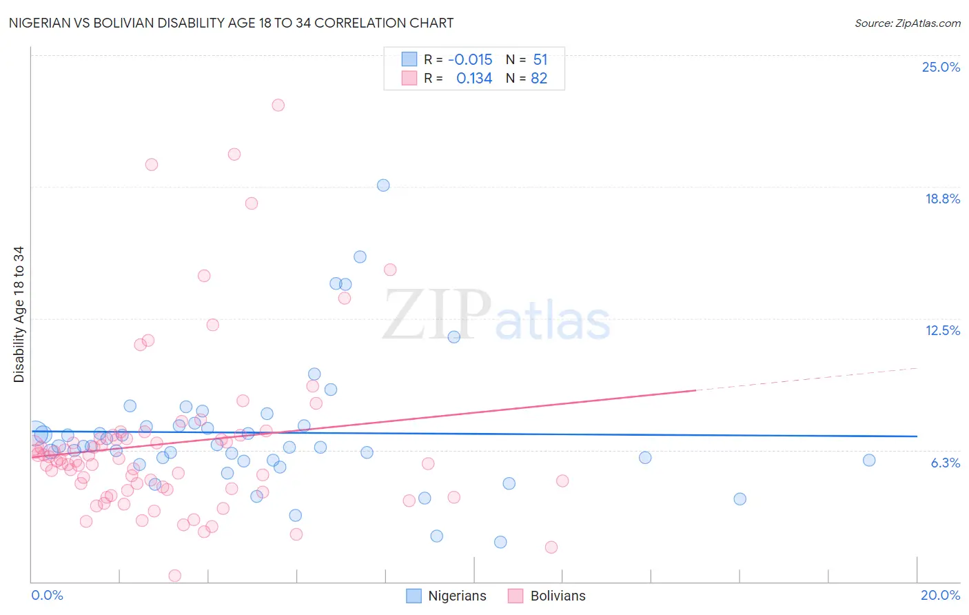 Nigerian vs Bolivian Disability Age 18 to 34