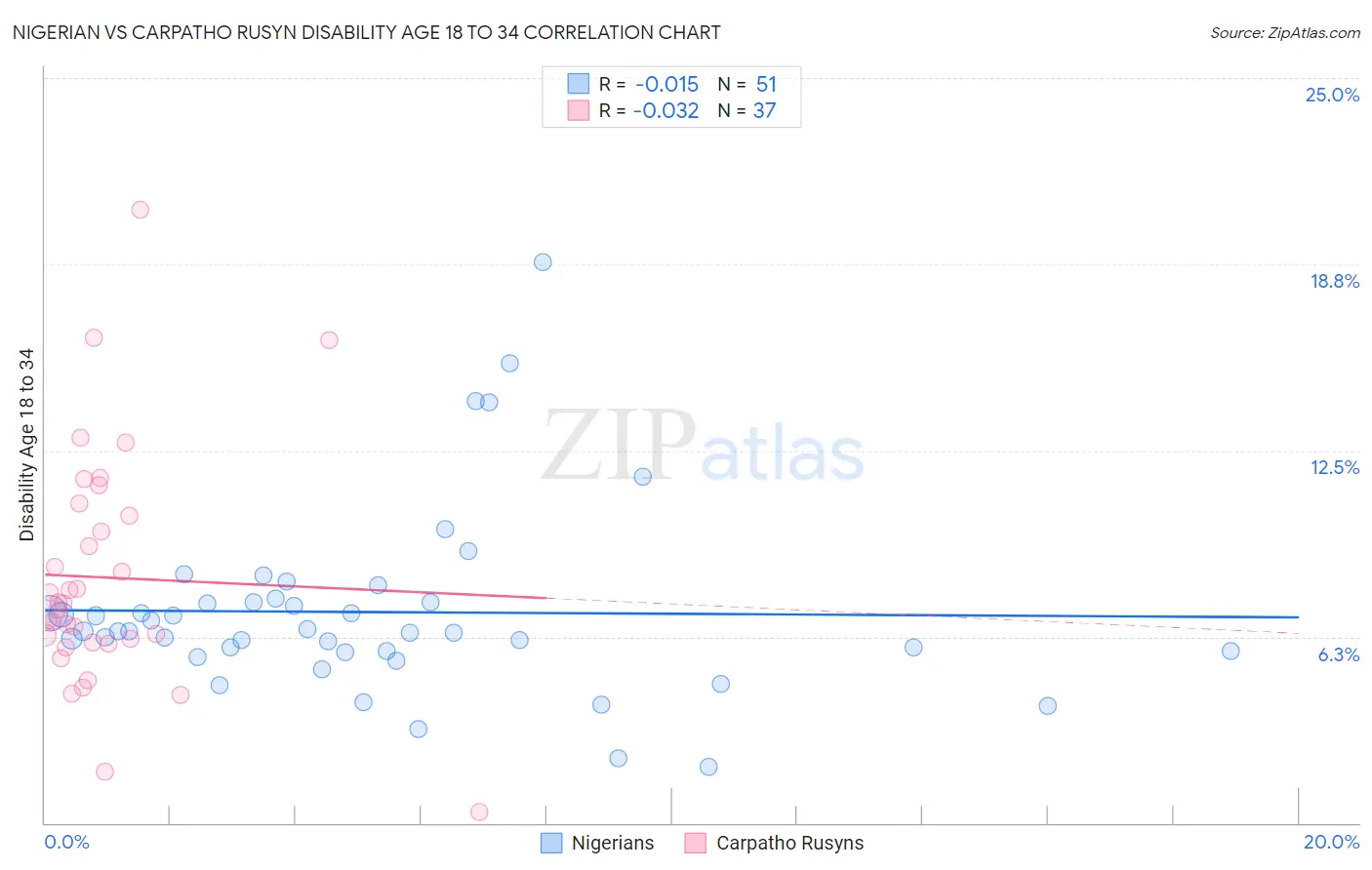 Nigerian vs Carpatho Rusyn Disability Age 18 to 34