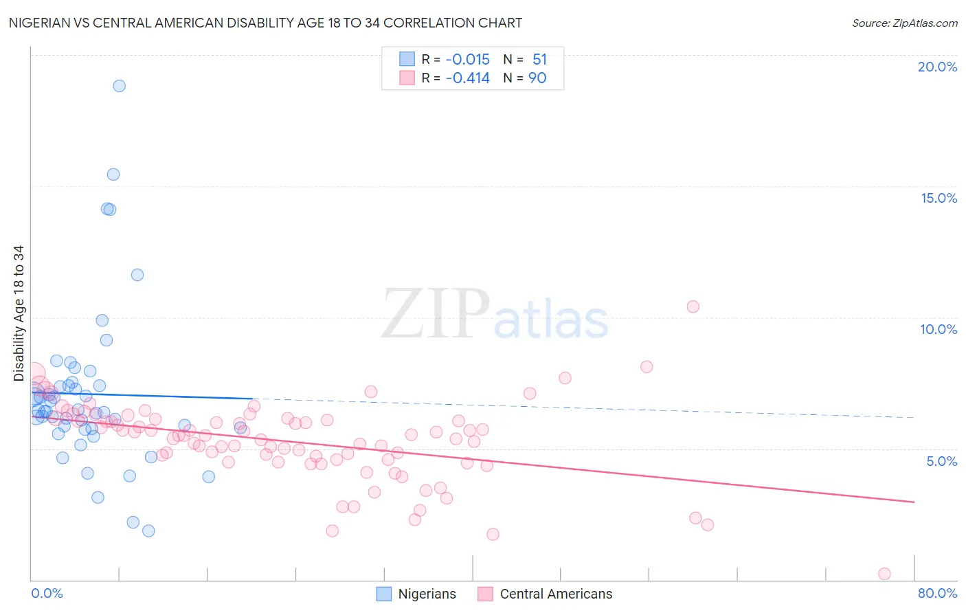 Nigerian vs Central American Disability Age 18 to 34