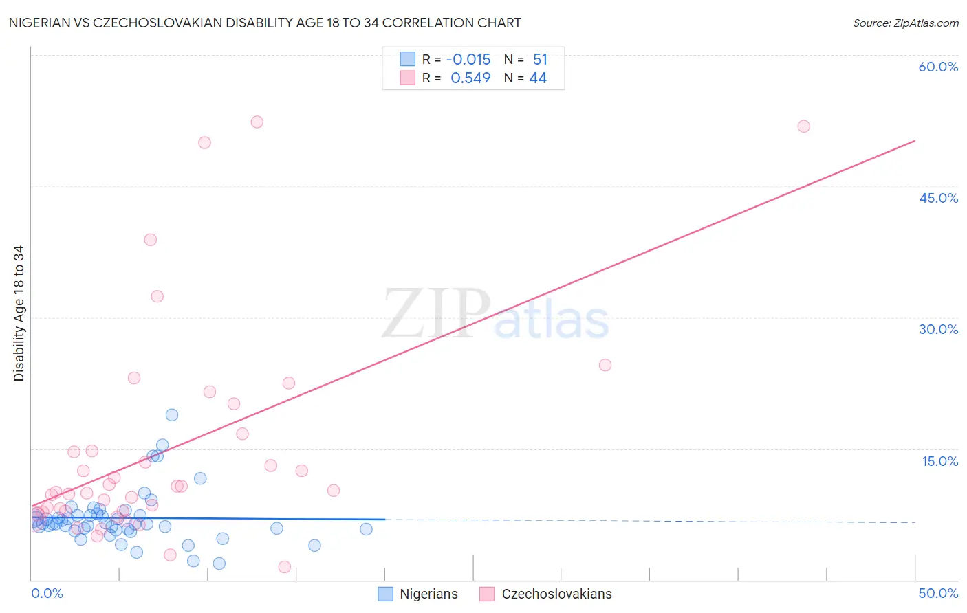 Nigerian vs Czechoslovakian Disability Age 18 to 34
