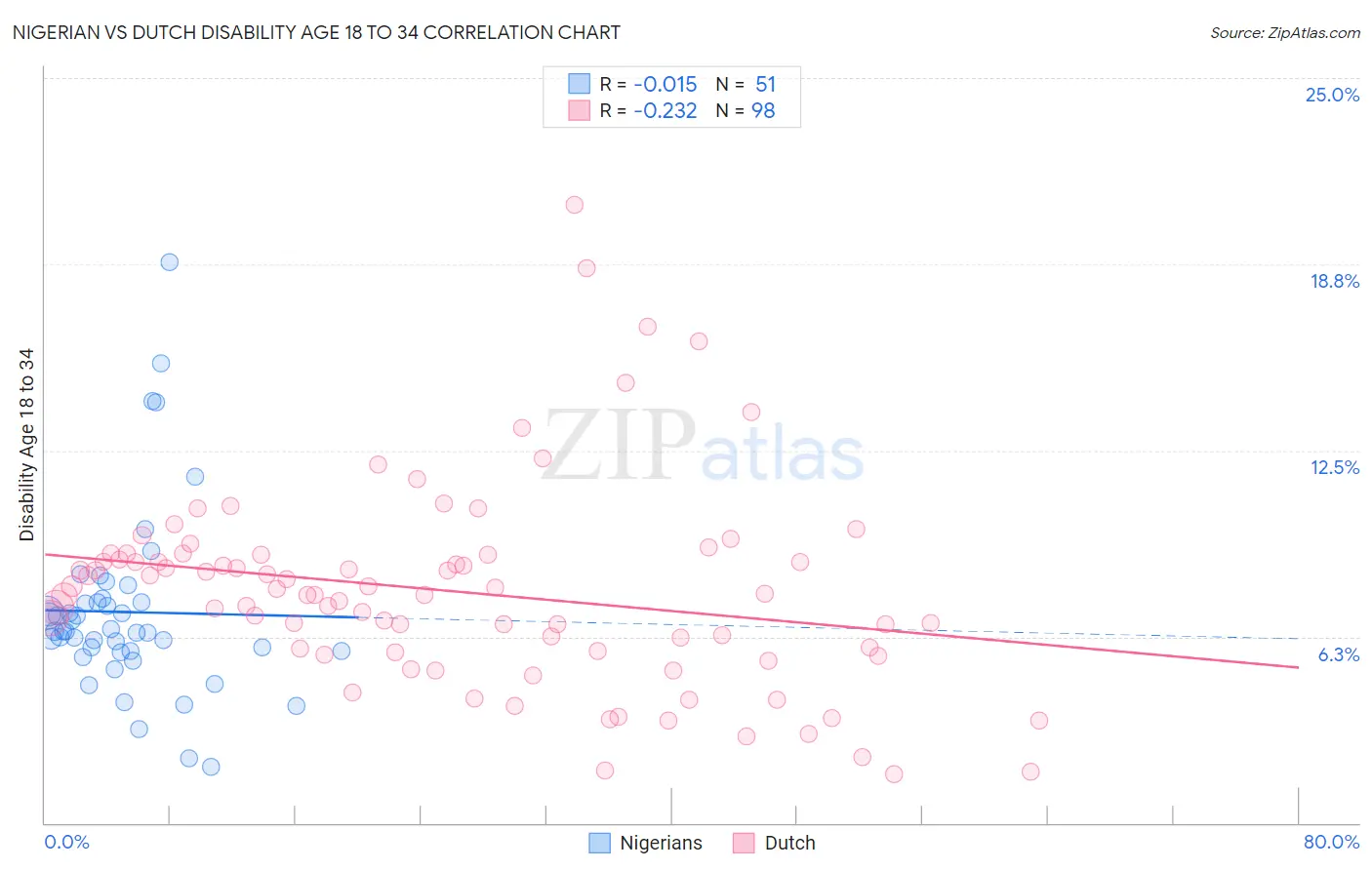 Nigerian vs Dutch Disability Age 18 to 34