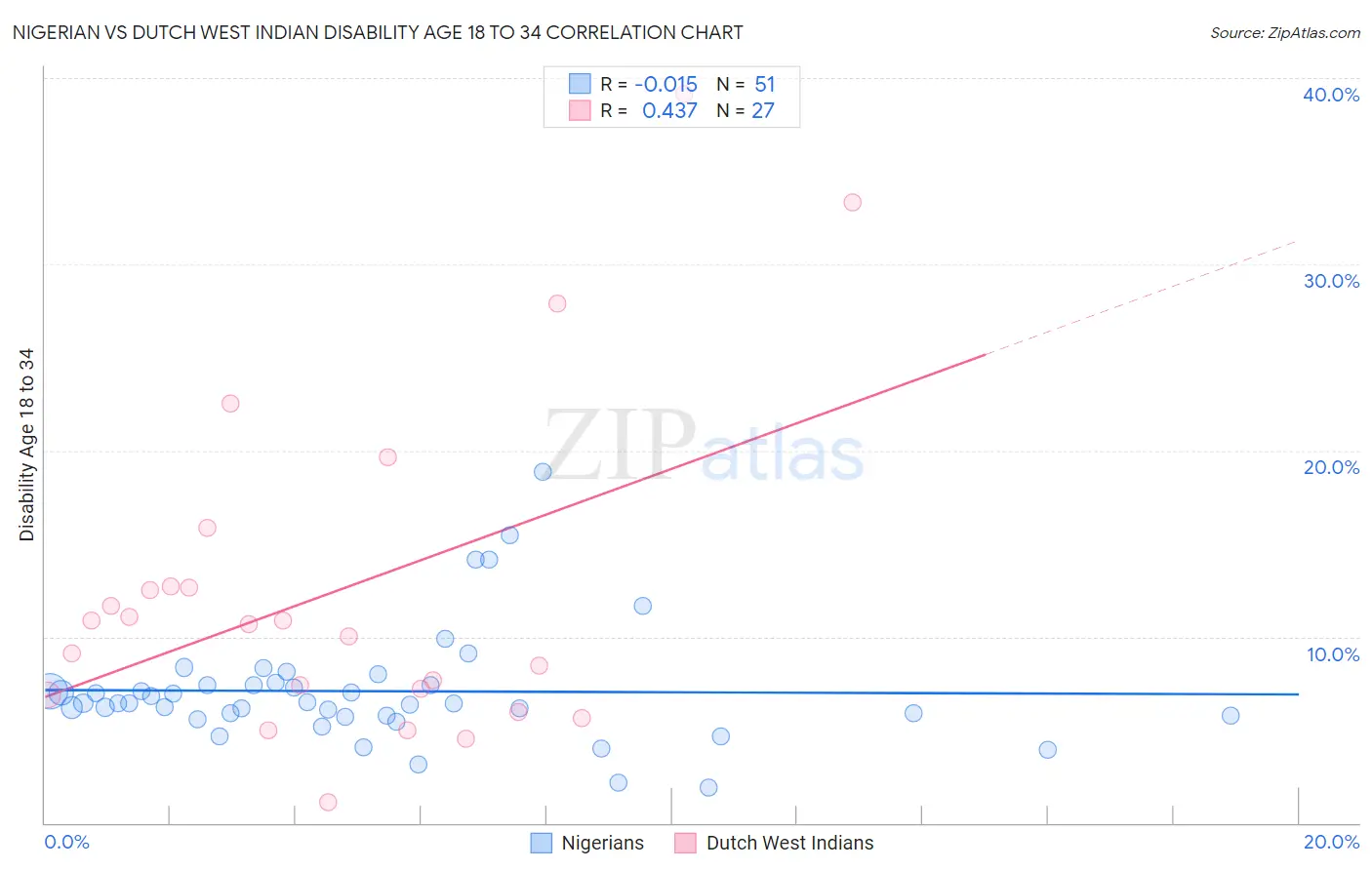 Nigerian vs Dutch West Indian Disability Age 18 to 34