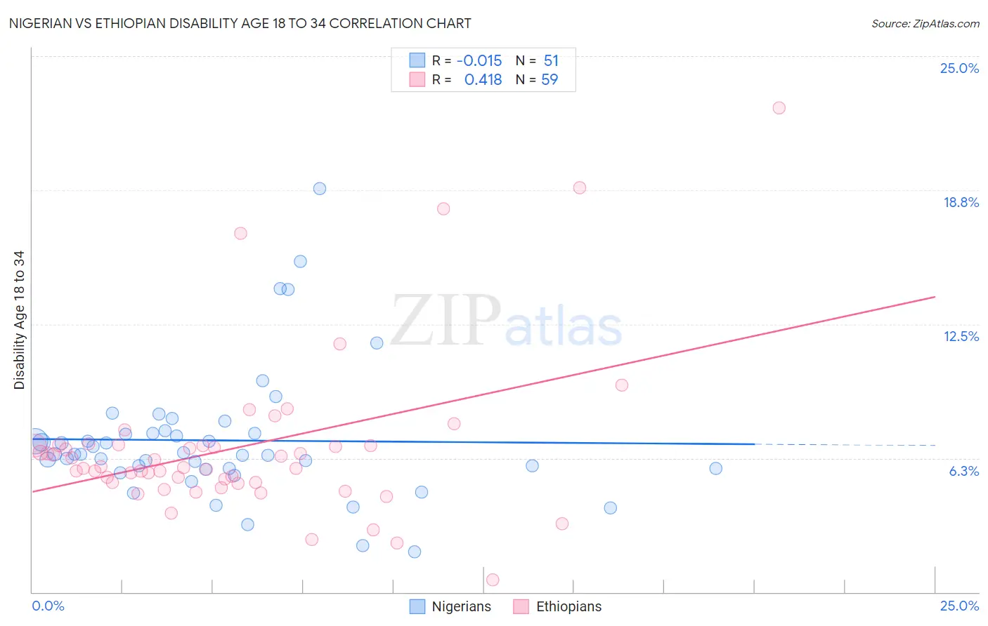 Nigerian vs Ethiopian Disability Age 18 to 34