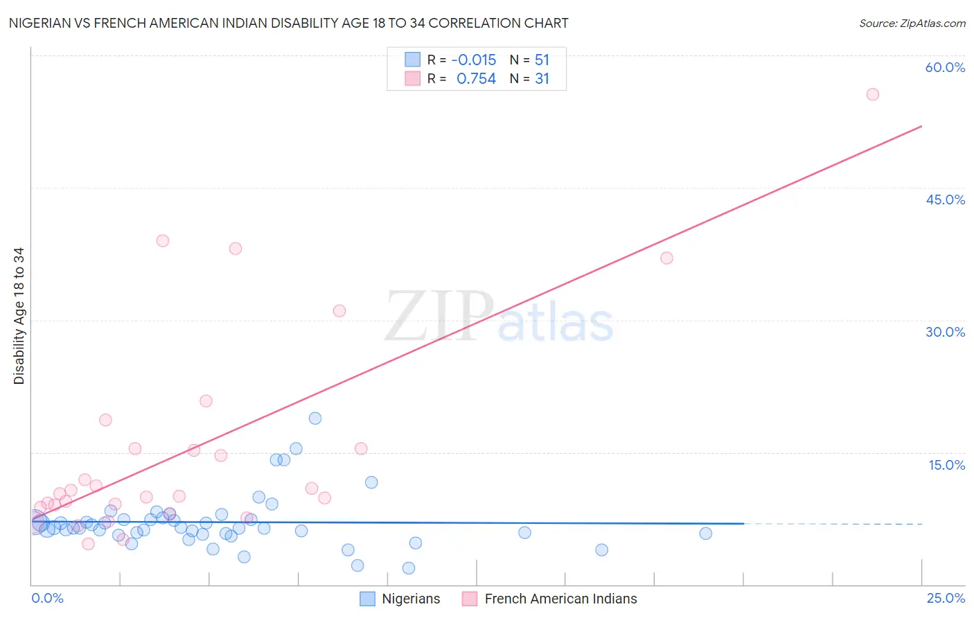 Nigerian vs French American Indian Disability Age 18 to 34