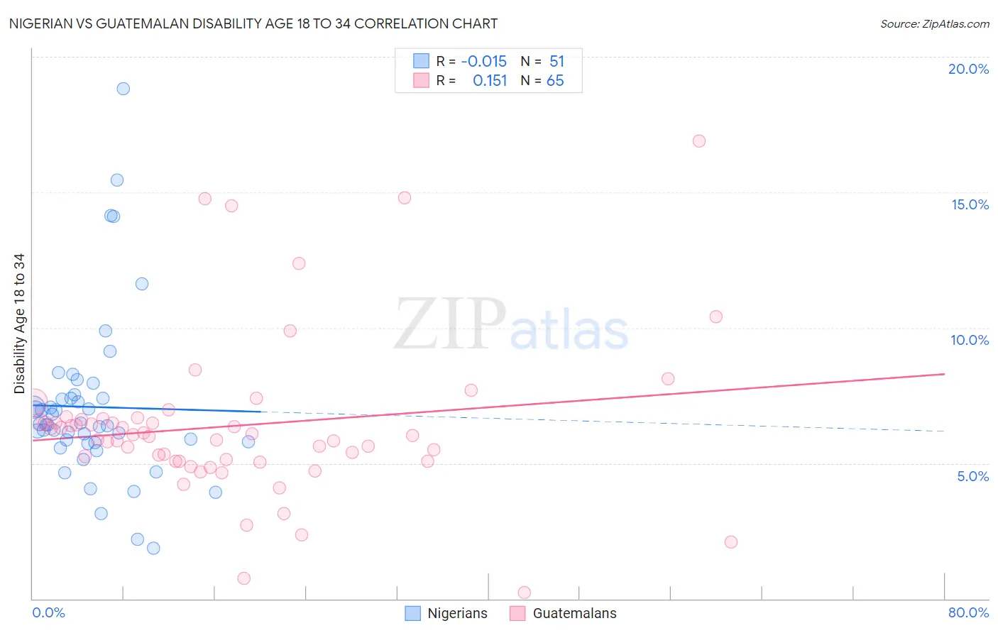 Nigerian vs Guatemalan Disability Age 18 to 34