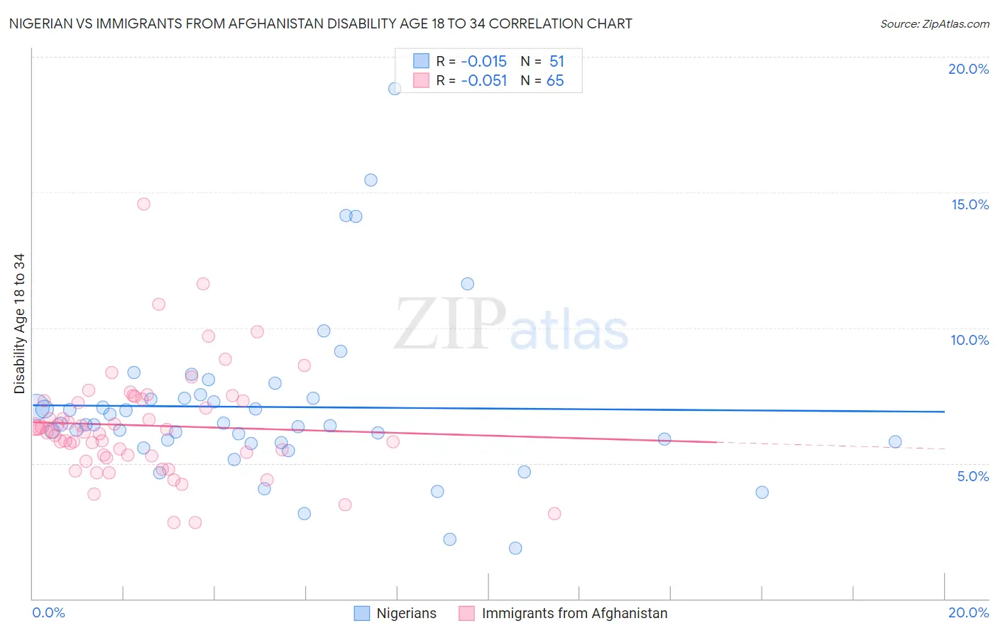 Nigerian vs Immigrants from Afghanistan Disability Age 18 to 34