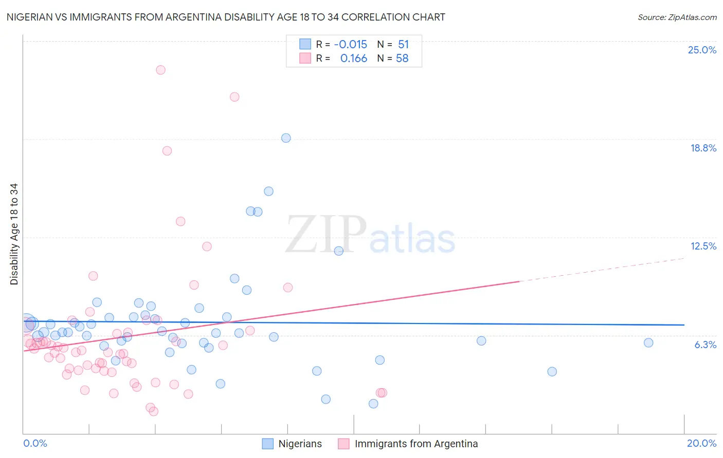 Nigerian vs Immigrants from Argentina Disability Age 18 to 34