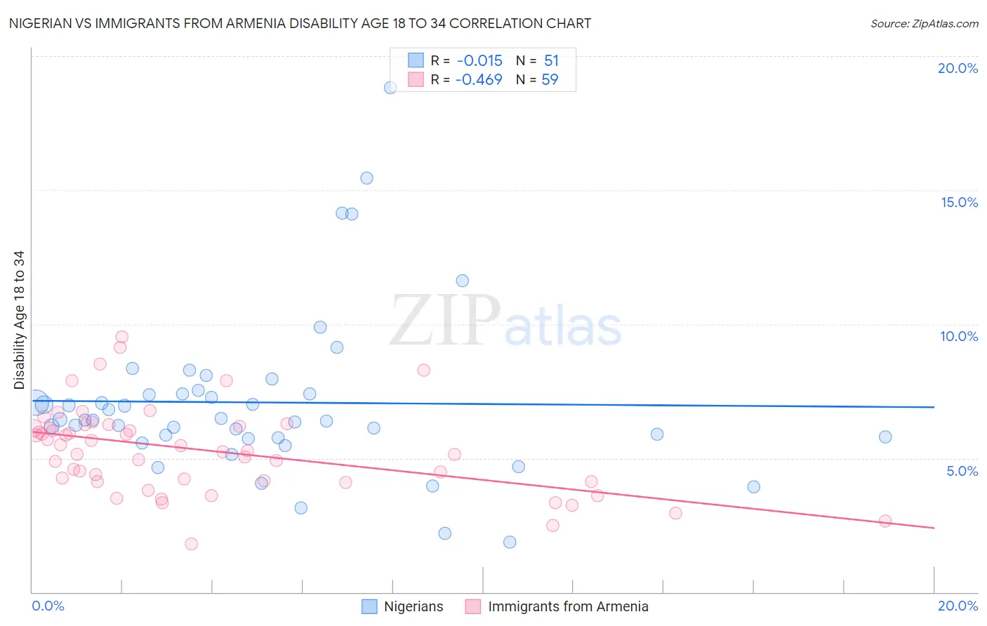 Nigerian vs Immigrants from Armenia Disability Age 18 to 34