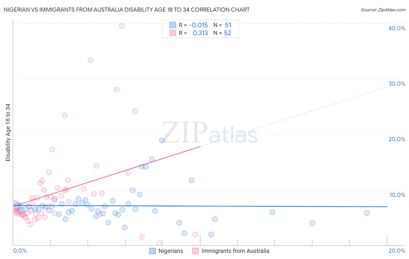 Nigerian vs Immigrants from Australia Disability Age 18 to 34