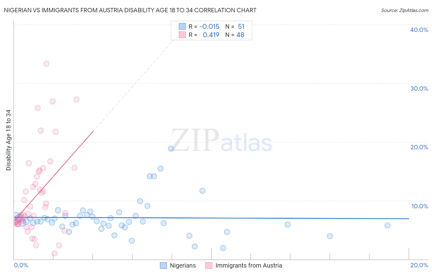 Nigerian vs Immigrants from Austria Disability Age 18 to 34