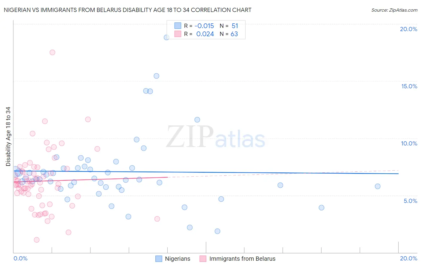 Nigerian vs Immigrants from Belarus Disability Age 18 to 34