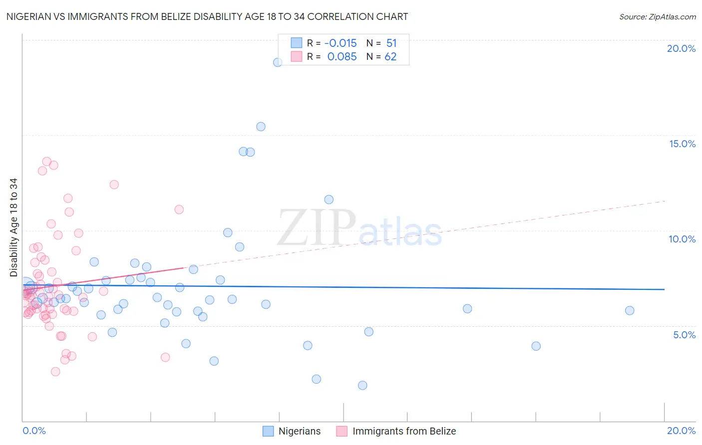 Nigerian vs Immigrants from Belize Disability Age 18 to 34