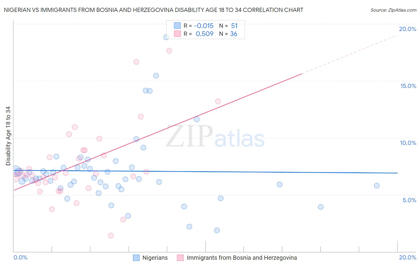 Nigerian vs Immigrants from Bosnia and Herzegovina Disability Age 18 to 34