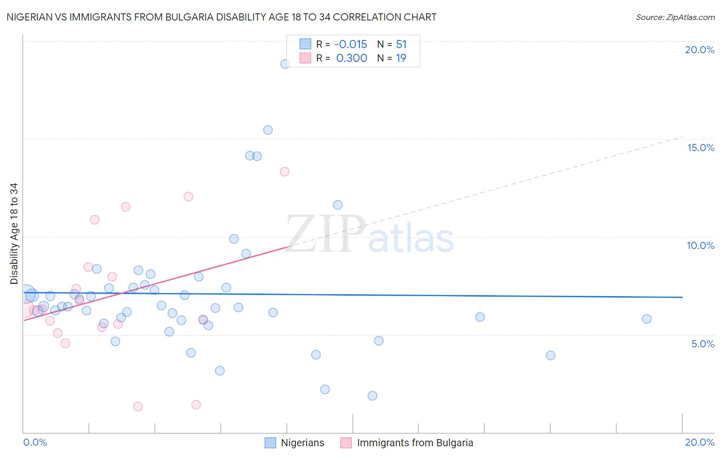 Nigerian vs Immigrants from Bulgaria Disability Age 18 to 34