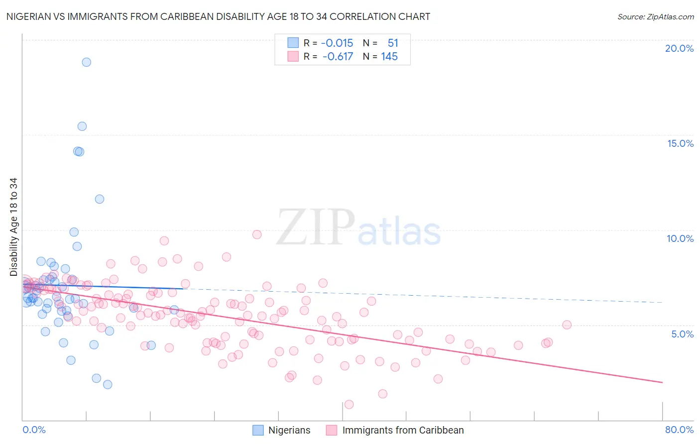 Nigerian vs Immigrants from Caribbean Disability Age 18 to 34