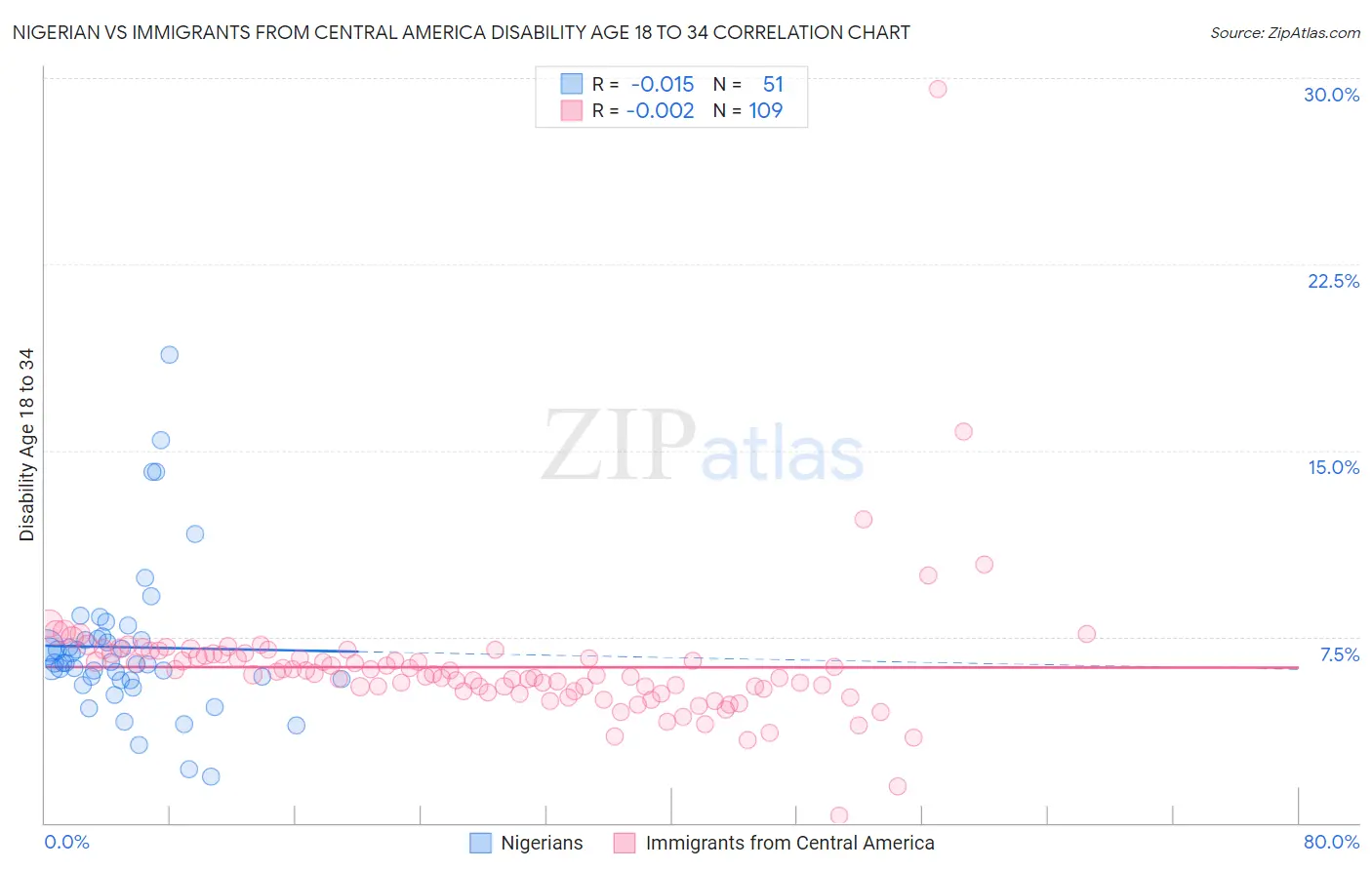 Nigerian vs Immigrants from Central America Disability Age 18 to 34