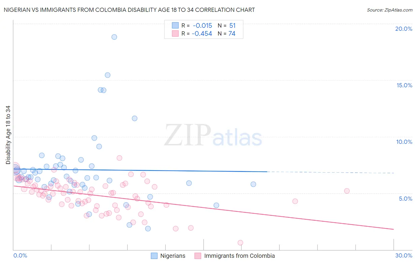 Nigerian vs Immigrants from Colombia Disability Age 18 to 34