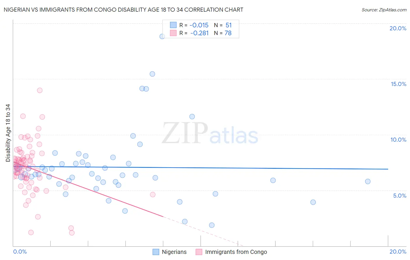 Nigerian vs Immigrants from Congo Disability Age 18 to 34