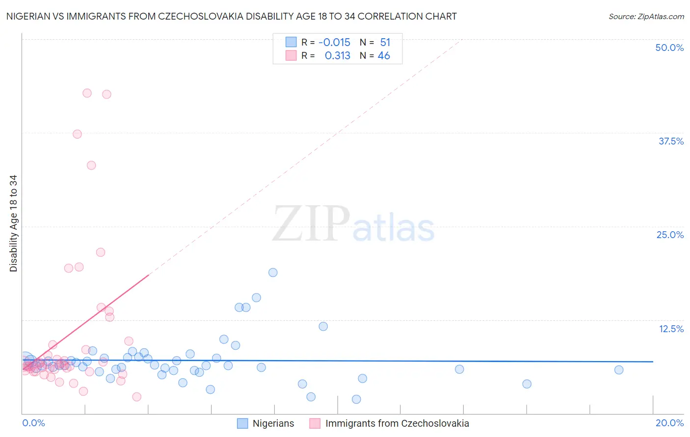 Nigerian vs Immigrants from Czechoslovakia Disability Age 18 to 34